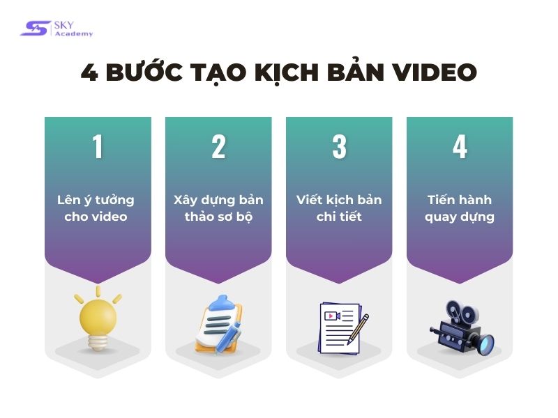 4-buoc-tao-kich-ban-video